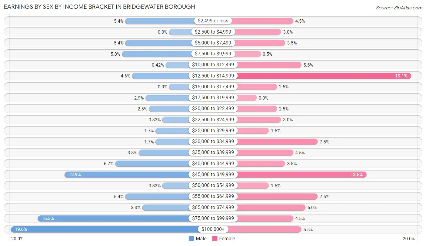 Earnings by Sex by Income Bracket in Bridgewater borough