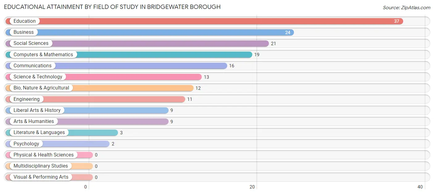 Educational Attainment by Field of Study in Bridgewater borough