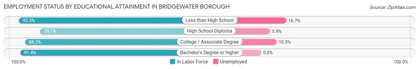 Employment Status by Educational Attainment in Bridgewater borough