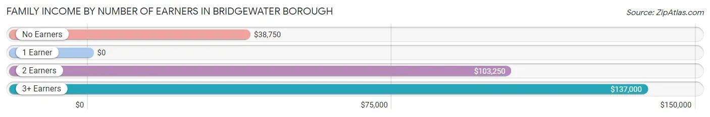 Family Income by Number of Earners in Bridgewater borough