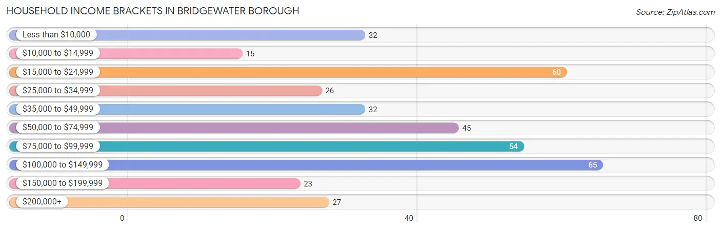 Household Income Brackets in Bridgewater borough