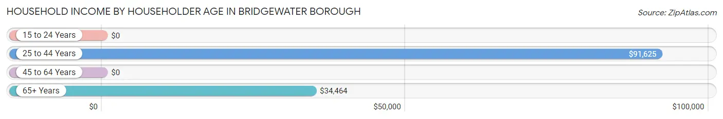 Household Income by Householder Age in Bridgewater borough