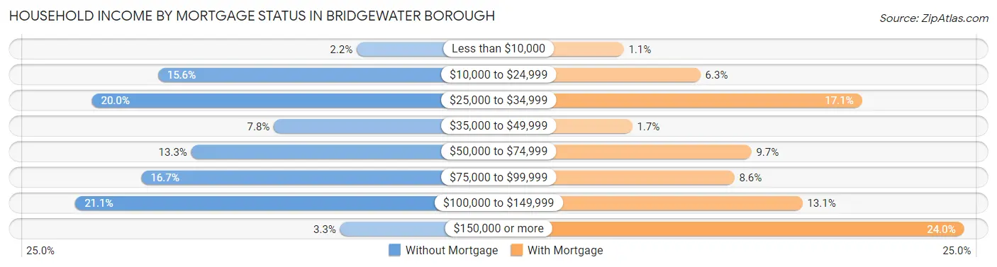 Household Income by Mortgage Status in Bridgewater borough