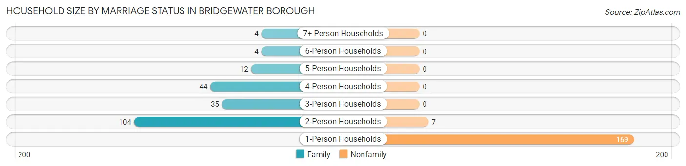 Household Size by Marriage Status in Bridgewater borough