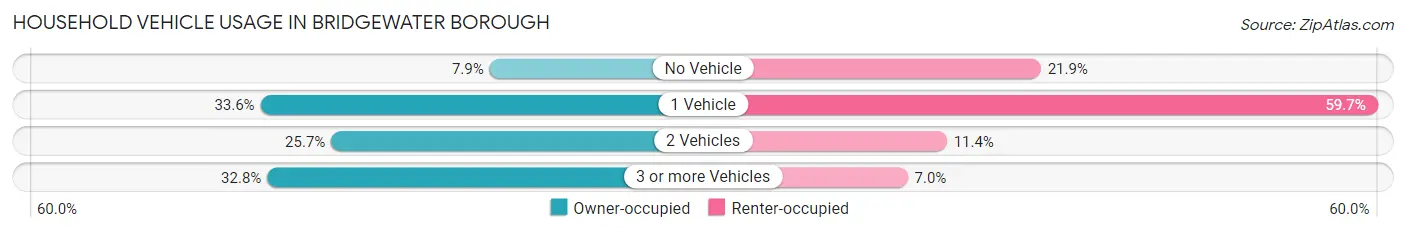 Household Vehicle Usage in Bridgewater borough