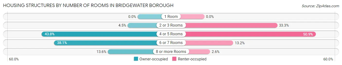 Housing Structures by Number of Rooms in Bridgewater borough