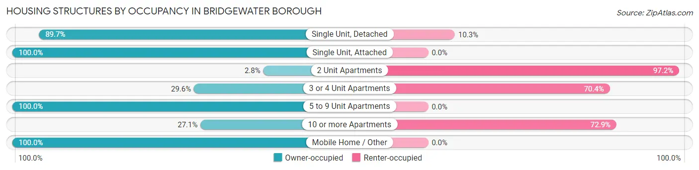 Housing Structures by Occupancy in Bridgewater borough