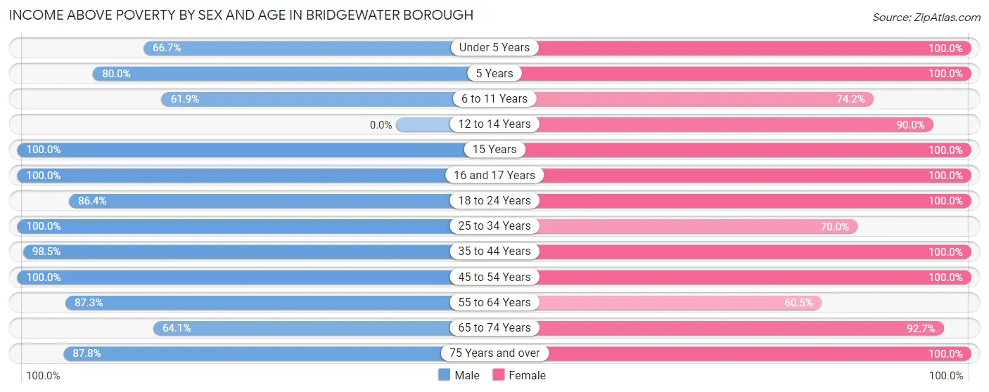 Income Above Poverty by Sex and Age in Bridgewater borough
