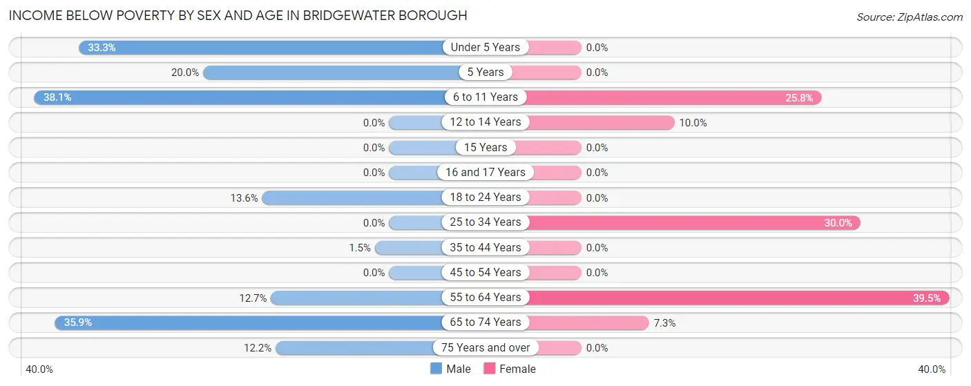 Income Below Poverty by Sex and Age in Bridgewater borough