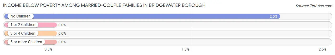 Income Below Poverty Among Married-Couple Families in Bridgewater borough