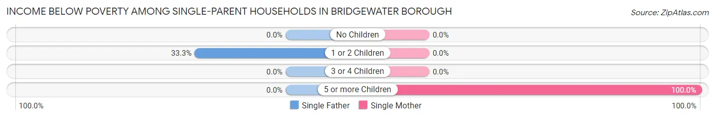 Income Below Poverty Among Single-Parent Households in Bridgewater borough
