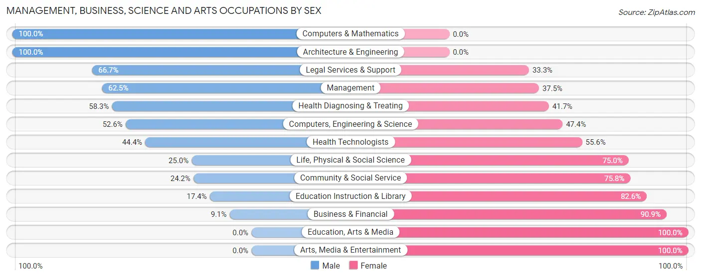 Management, Business, Science and Arts Occupations by Sex in Bridgewater borough