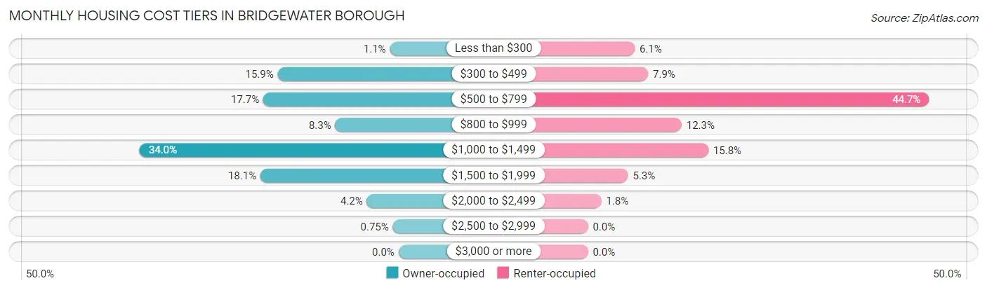 Monthly Housing Cost Tiers in Bridgewater borough