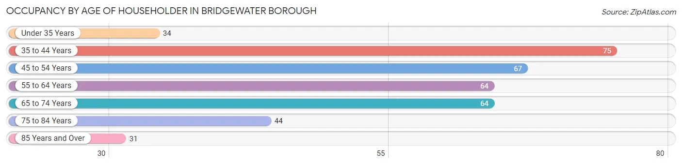 Occupancy by Age of Householder in Bridgewater borough