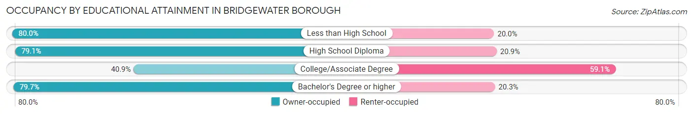 Occupancy by Educational Attainment in Bridgewater borough