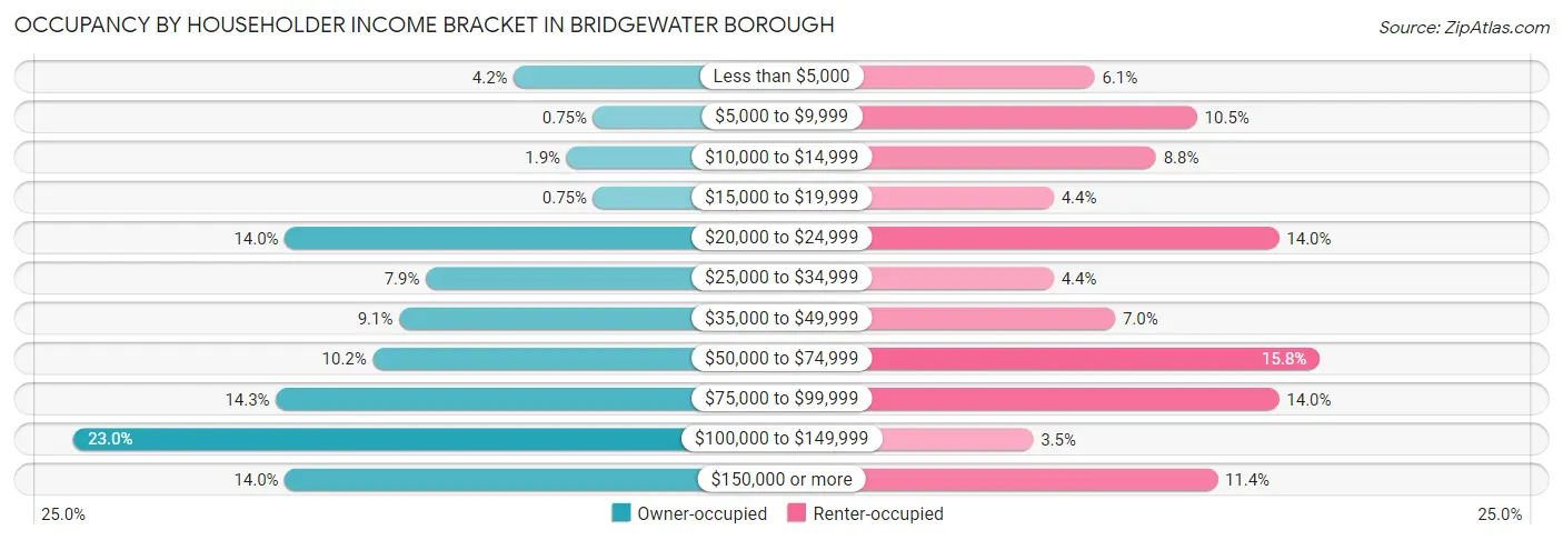Occupancy by Householder Income Bracket in Bridgewater borough