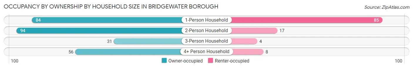 Occupancy by Ownership by Household Size in Bridgewater borough