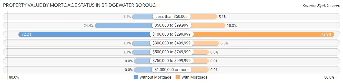 Property Value by Mortgage Status in Bridgewater borough