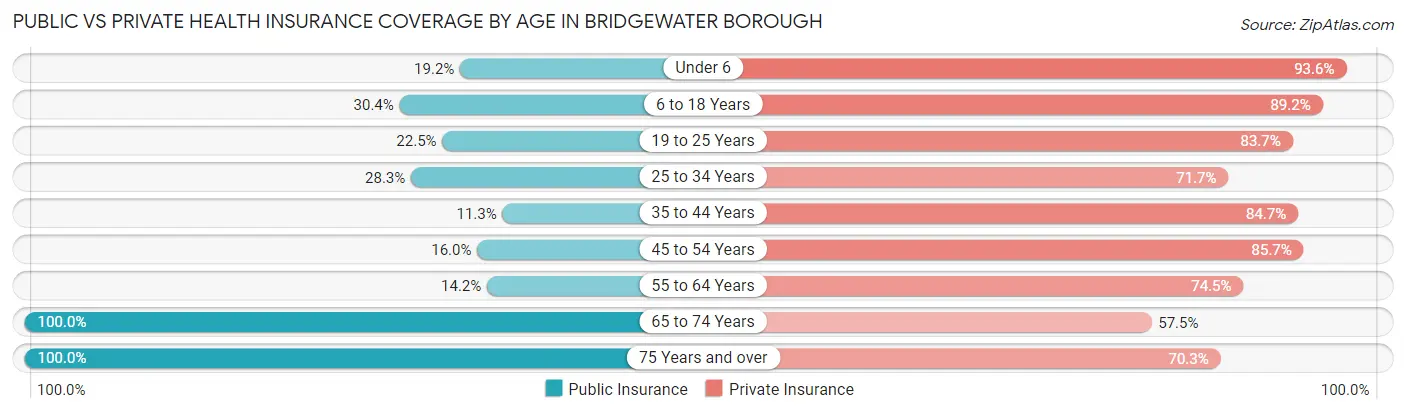 Public vs Private Health Insurance Coverage by Age in Bridgewater borough