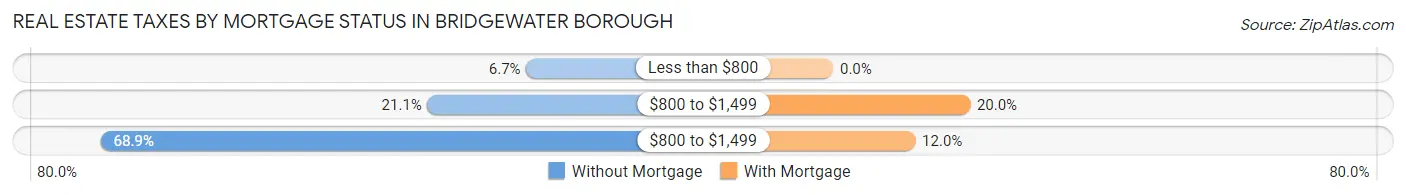 Real Estate Taxes by Mortgage Status in Bridgewater borough