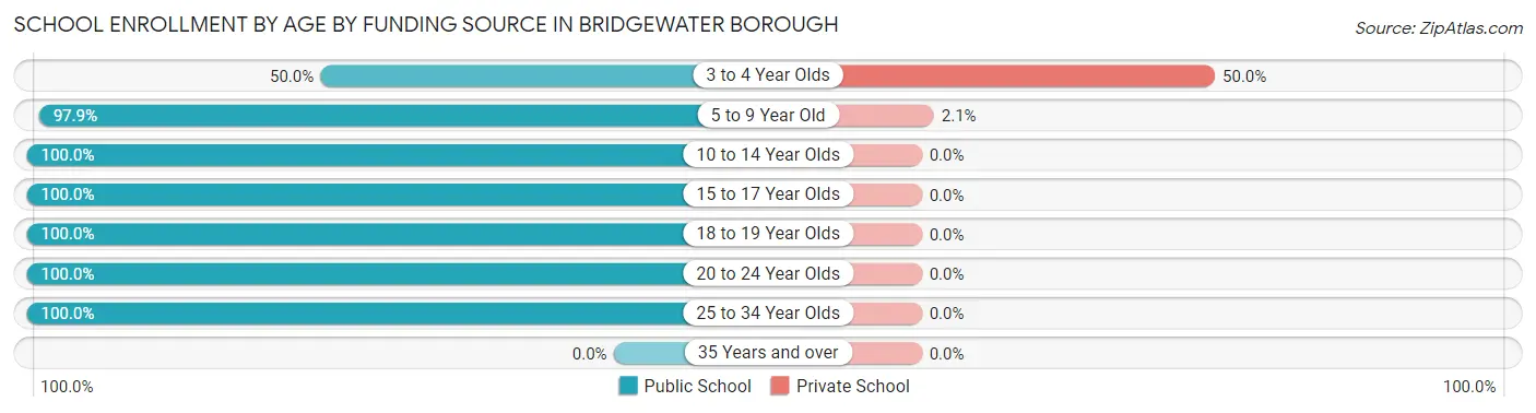 School Enrollment by Age by Funding Source in Bridgewater borough