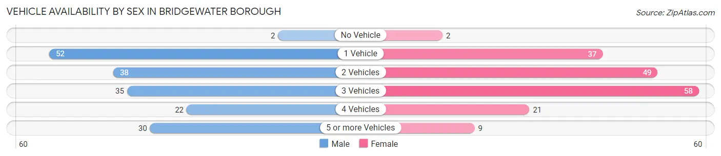 Vehicle Availability by Sex in Bridgewater borough