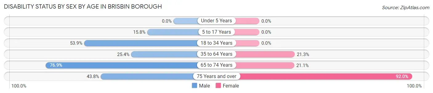 Disability Status by Sex by Age in Brisbin borough