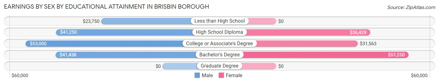 Earnings by Sex by Educational Attainment in Brisbin borough