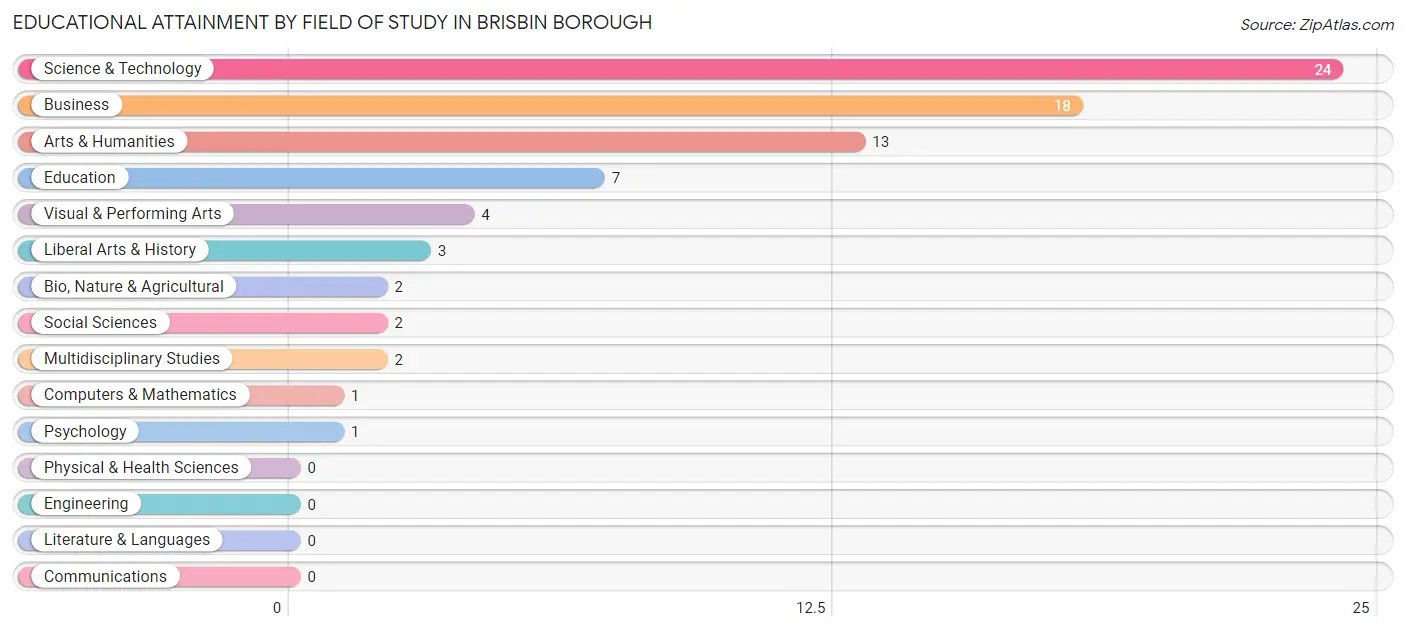 Educational Attainment by Field of Study in Brisbin borough