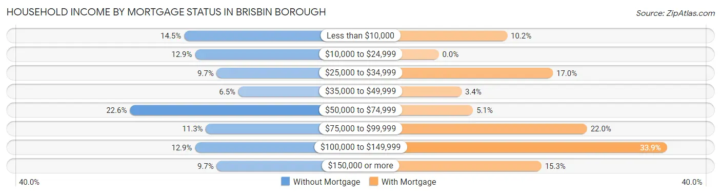Household Income by Mortgage Status in Brisbin borough