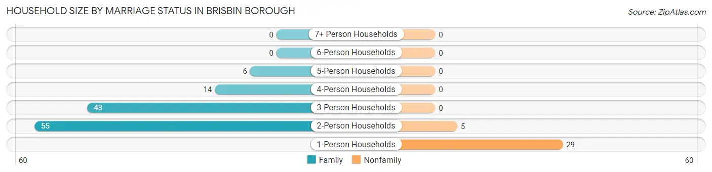 Household Size by Marriage Status in Brisbin borough
