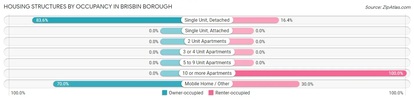 Housing Structures by Occupancy in Brisbin borough