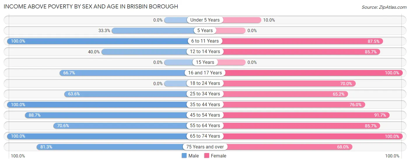 Income Above Poverty by Sex and Age in Brisbin borough