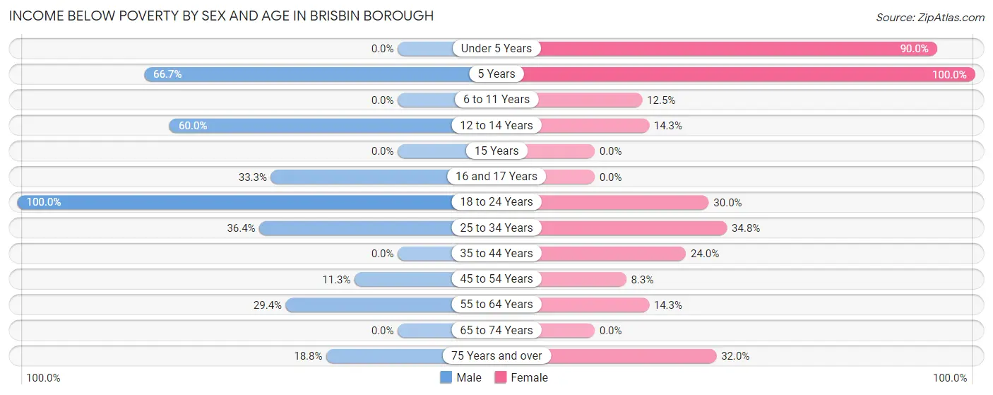 Income Below Poverty by Sex and Age in Brisbin borough