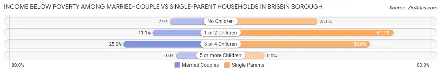 Income Below Poverty Among Married-Couple vs Single-Parent Households in Brisbin borough