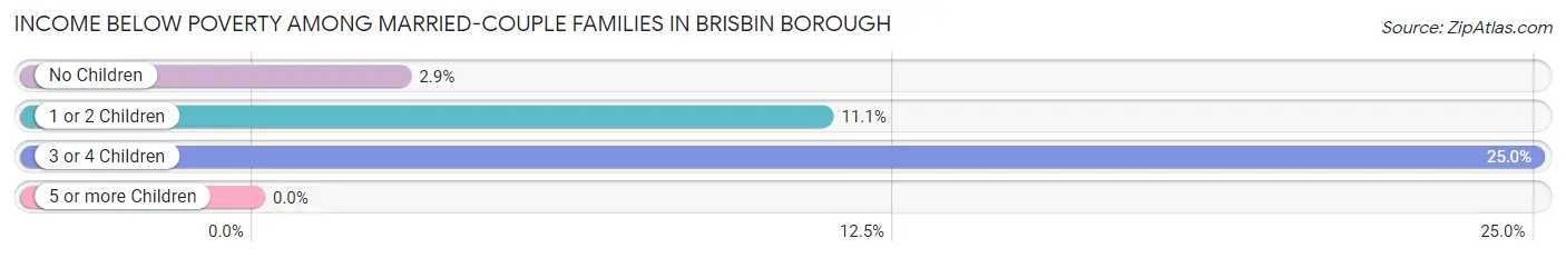 Income Below Poverty Among Married-Couple Families in Brisbin borough