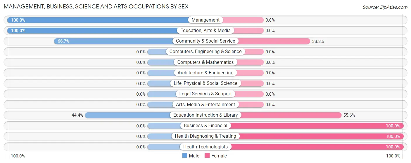 Management, Business, Science and Arts Occupations by Sex in Brisbin borough