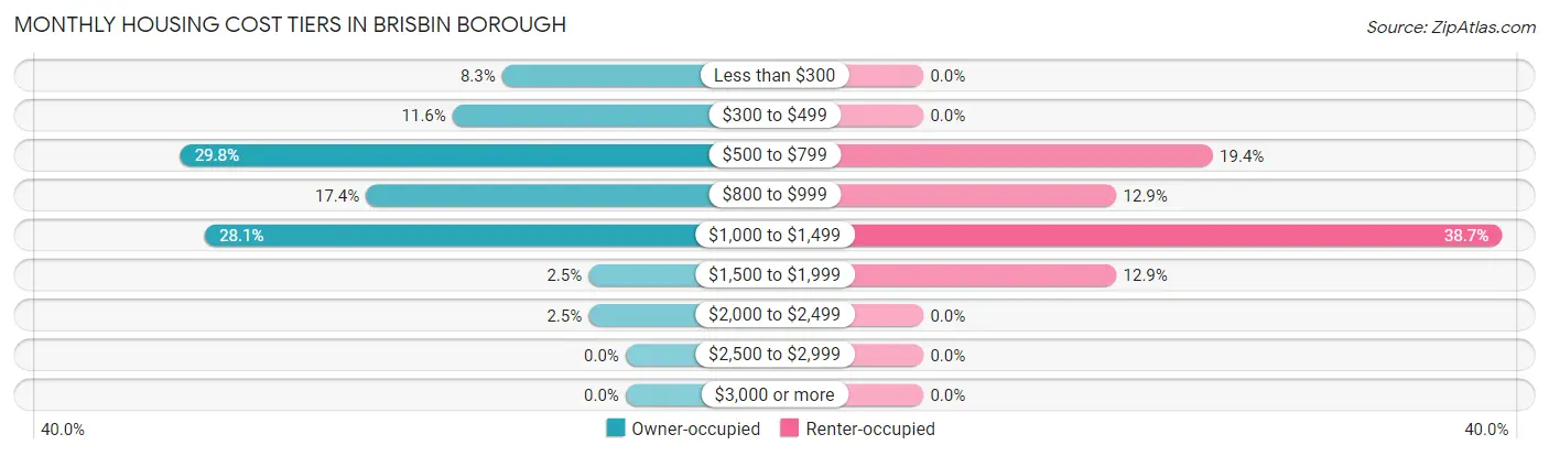 Monthly Housing Cost Tiers in Brisbin borough