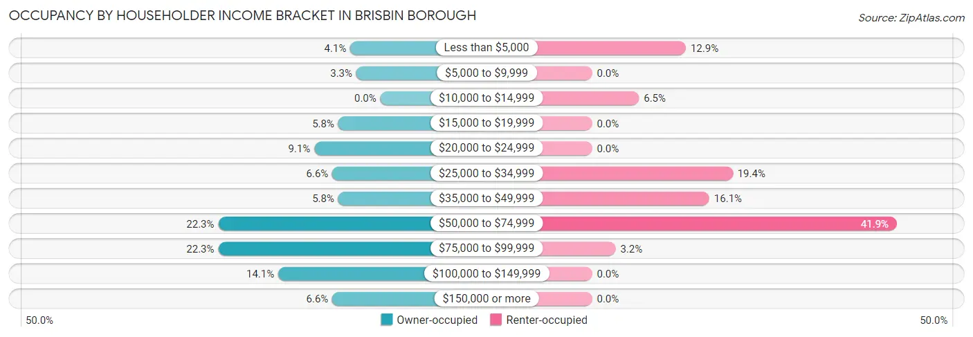 Occupancy by Householder Income Bracket in Brisbin borough