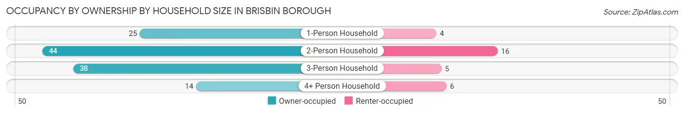 Occupancy by Ownership by Household Size in Brisbin borough
