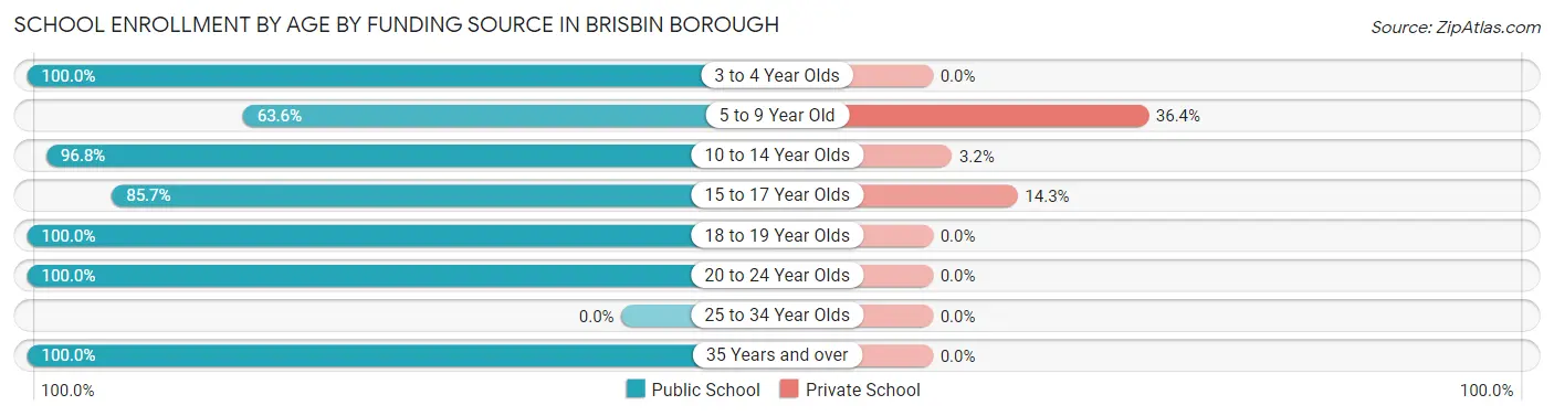 School Enrollment by Age by Funding Source in Brisbin borough