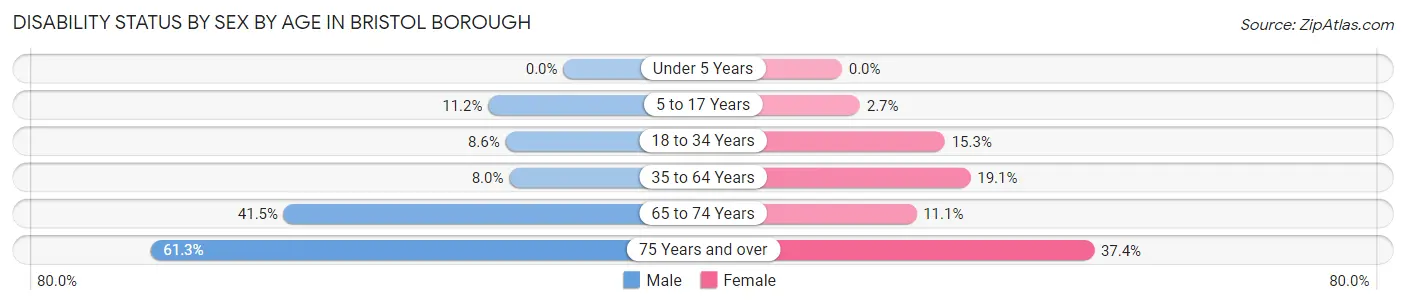 Disability Status by Sex by Age in Bristol borough
