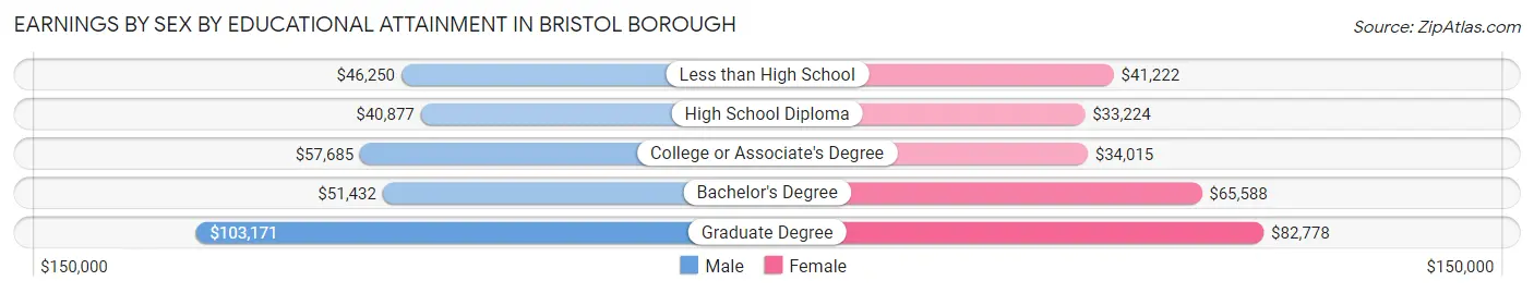 Earnings by Sex by Educational Attainment in Bristol borough
