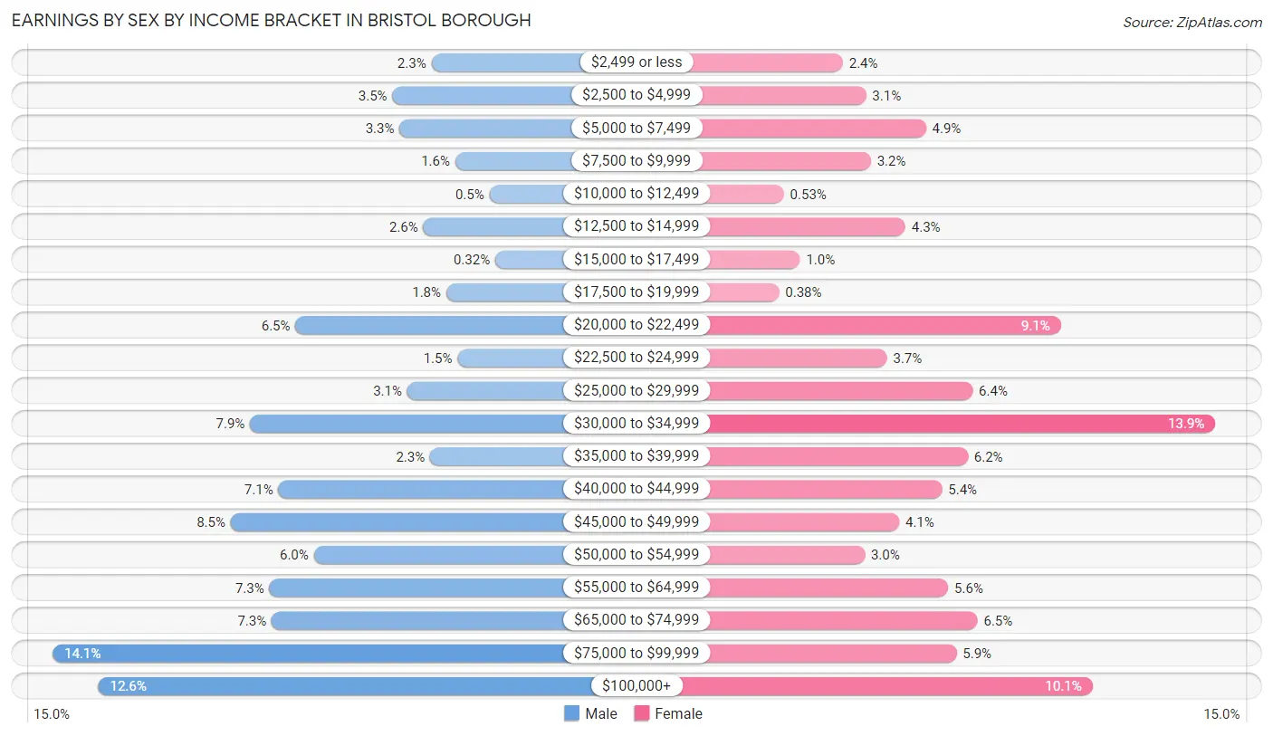 Earnings by Sex by Income Bracket in Bristol borough