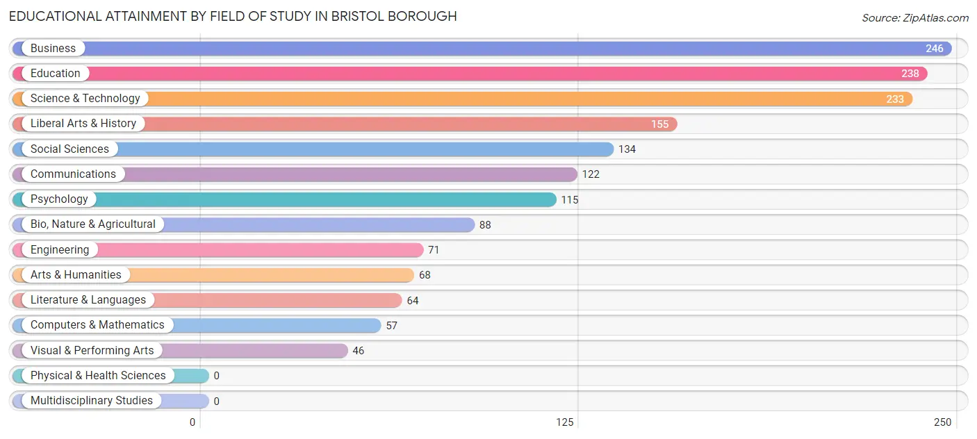 Educational Attainment by Field of Study in Bristol borough