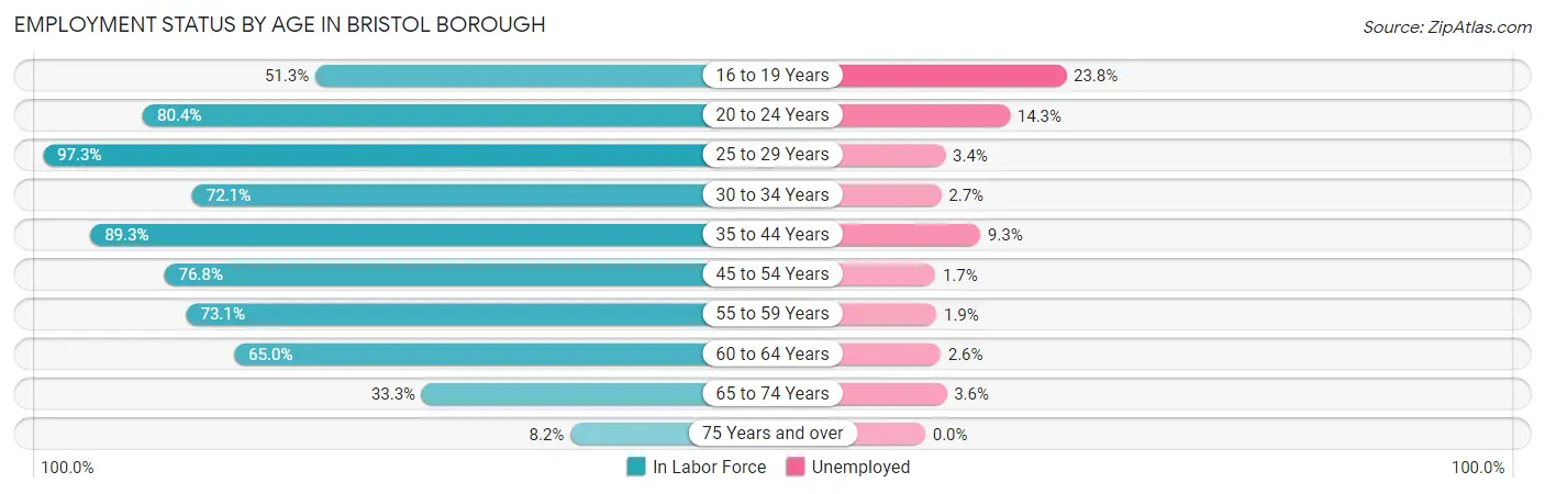 Employment Status by Age in Bristol borough