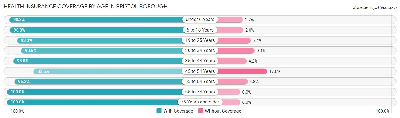 Health Insurance Coverage by Age in Bristol borough