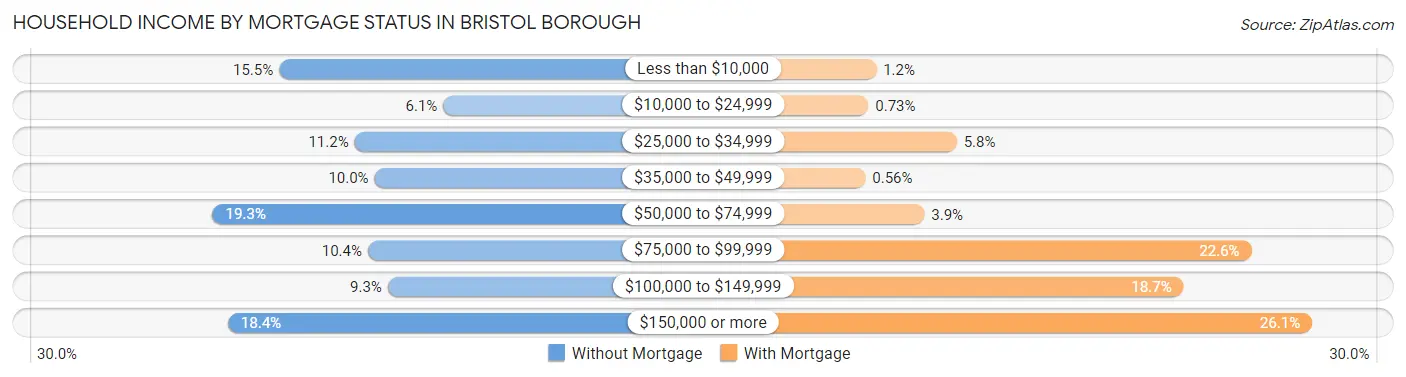 Household Income by Mortgage Status in Bristol borough