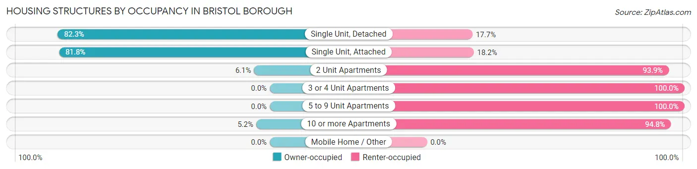 Housing Structures by Occupancy in Bristol borough