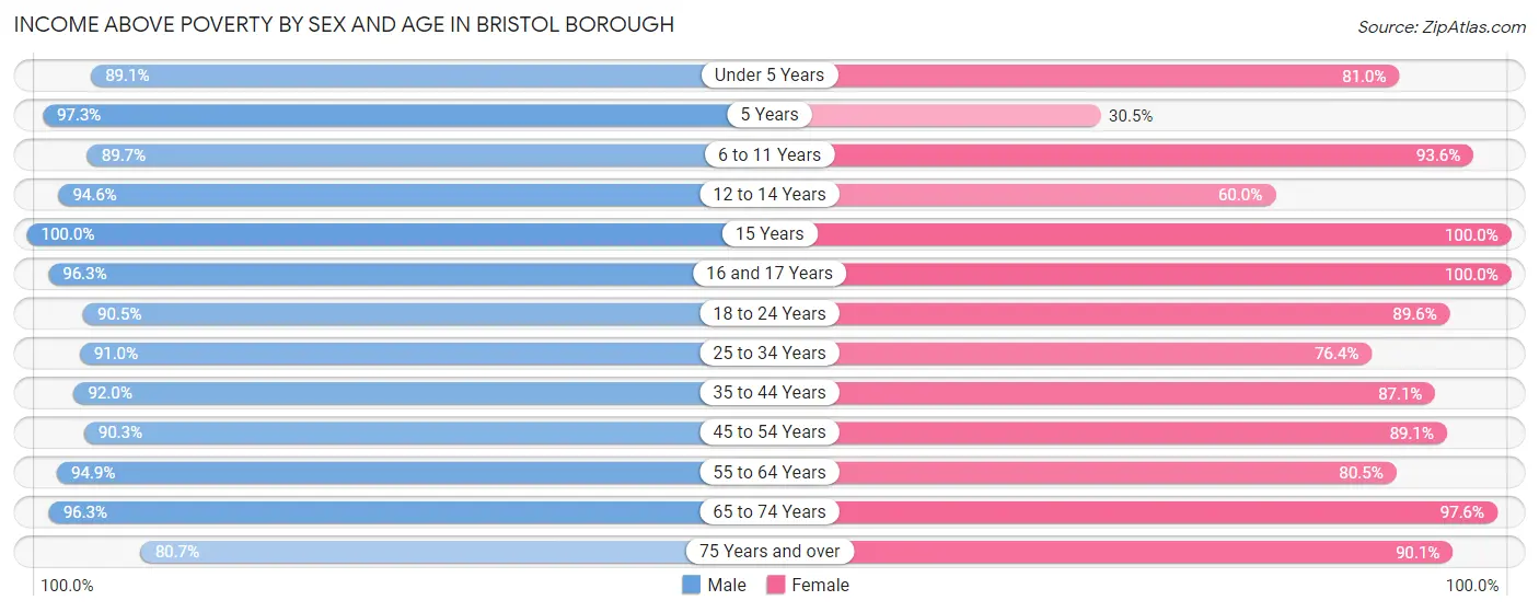 Income Above Poverty by Sex and Age in Bristol borough